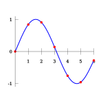 Interpolation Polynomial